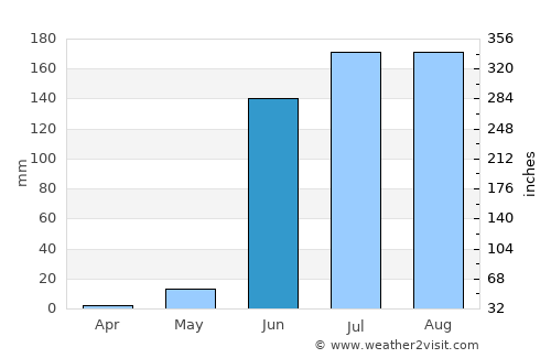 Las Guacamayas average rain in June