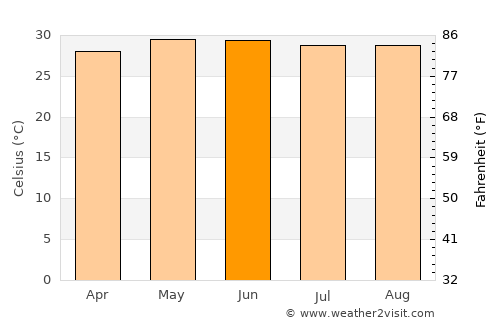 Las Guacamayas average temperature in June