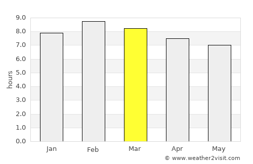 Las Guacamayas average rain in March