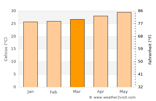 Las Guacamayas average temperature in March