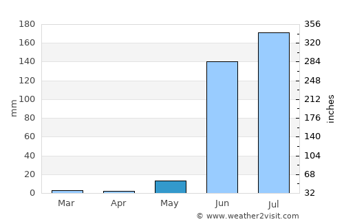 Las Guacamayas average rain in May
