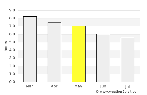 Las Guacamayas average rain in May