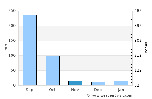Las Guacamayas average rain in November