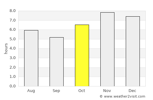 Las Guacamayas average rain in October