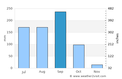 Las Guacamayas average rain in September