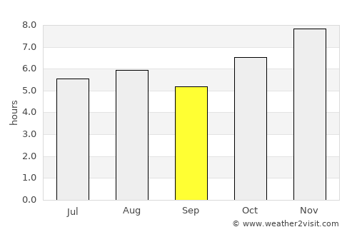 Las Guacamayas average rain in September