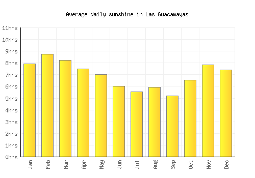 Las Guacamayas average daily sunshine chart