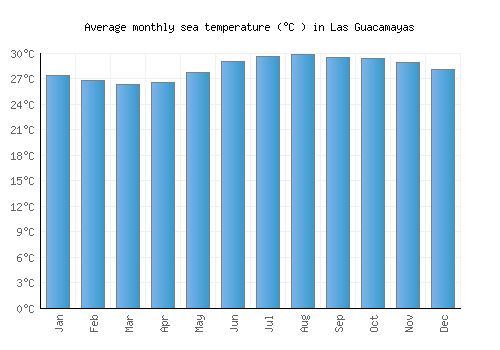 Las Guacamayas average sea temperature chart (Celsius)