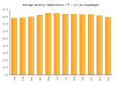 Las Guacamayas average temperature chart (Fahrenheit)