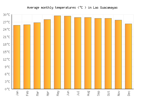 Las Guacamayas average temperature chart (Celsius)