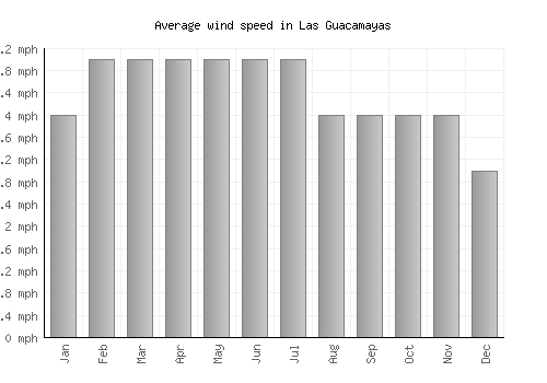 Las Guacamayas average winspeed by month (mph)