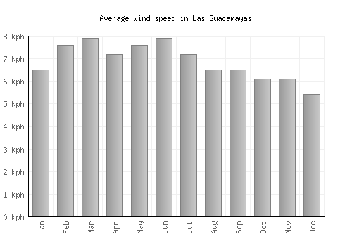 Las Guacamayas average winspeed by month (km/h)