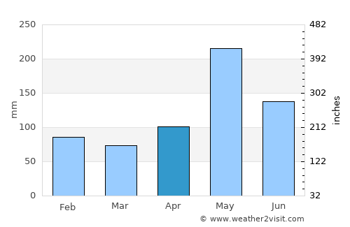 Las Guáranas average rain in April