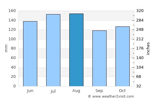 Las Guáranas average rain in August