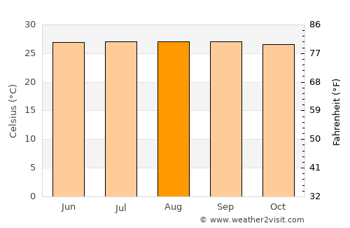 Las Guáranas average temperature in August