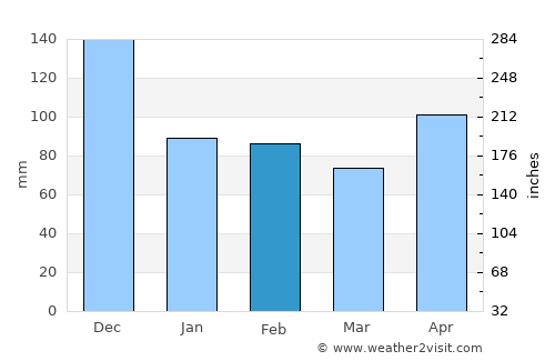 Las Guáranas average rain in February