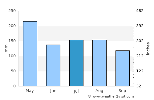 Las Guáranas average rain in July