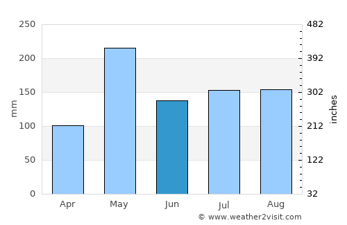 Las Guáranas average rain in June