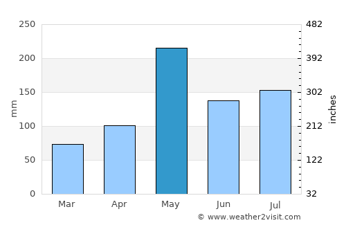 Las Guáranas average rain in May