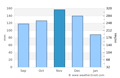 Las Guáranas average rain in November