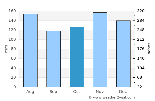 Las Guáranas average rain in October