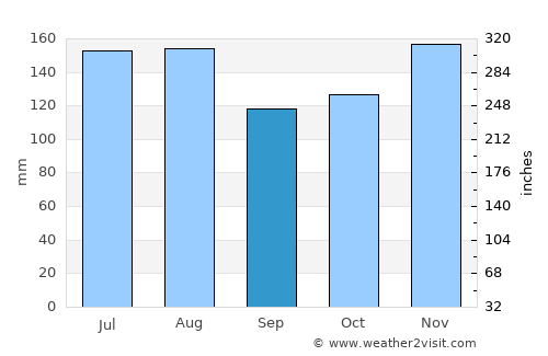 Las Guáranas average rain in September
