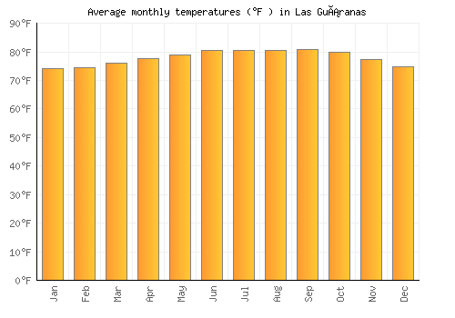 Las Guáranas average temperature chart (Fahrenheit)