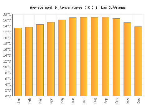 Las Guáranas average temperature chart (Celsius)