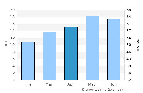 Las Heras average rain in April
