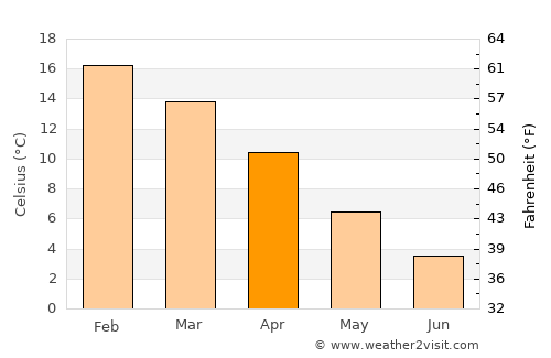Las Heras average temperature in April