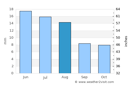 Las Heras average rain in August