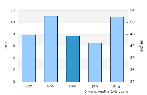 Las Heras average rain in December