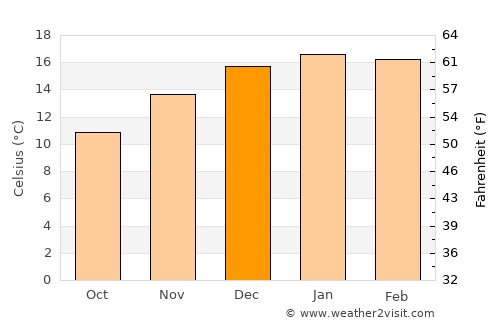 Las Heras average temperature in December