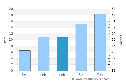 Las Heras average rain in February