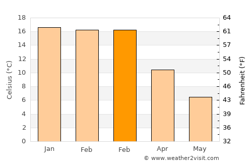 Las Heras average temperature in February