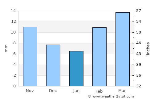 Las Heras average rain in January