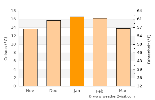 Las Heras average temperature in January