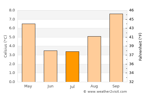 Las Heras average temperature in July