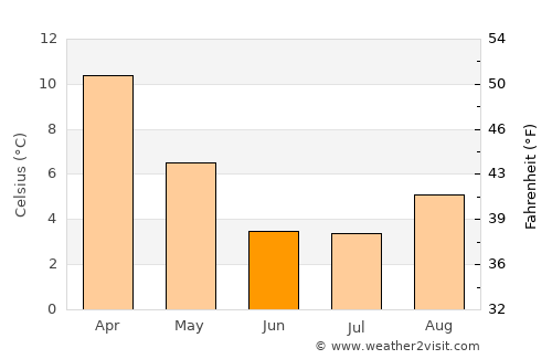 Las Heras average temperature in June
