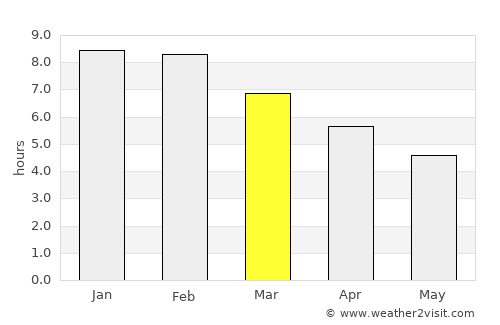 Las Heras average rain in March