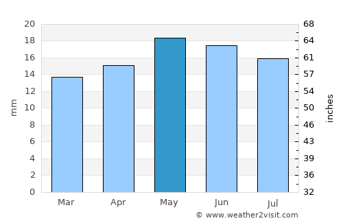 Las Heras average rain in May