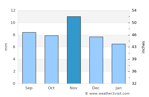 Las Heras average rain in November
