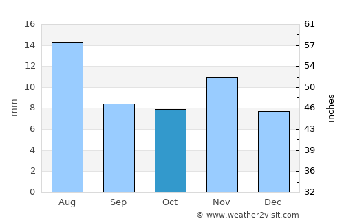 Las Heras average rain in October