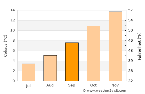 Las Heras average temperature in September