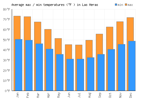 Las Heras average minimum / maximum temperatures (Fahrenheit)