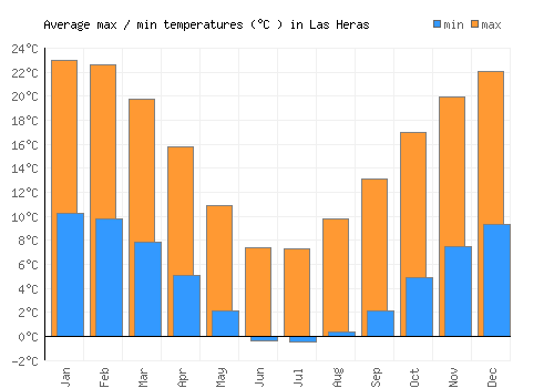 Las Heras average minimum / maximum temperatures (Celsius)