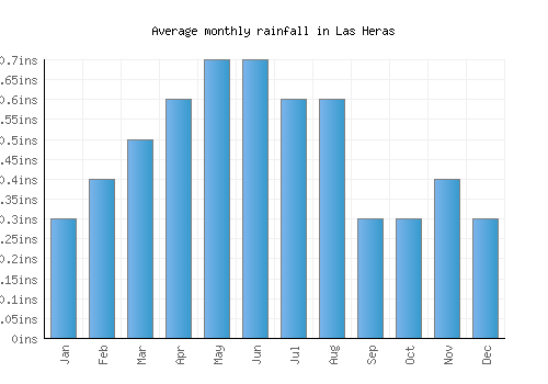 Las Heras monthly rainfall chart (inches)