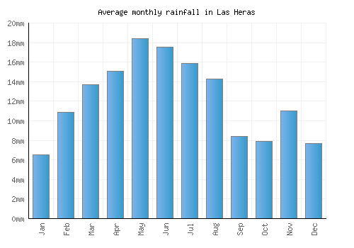 Las Heras monthly rainfall chart (mm)