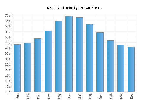 Las Heras relative humidity averages