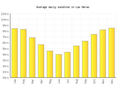 Las Heras average daily sunshine chart